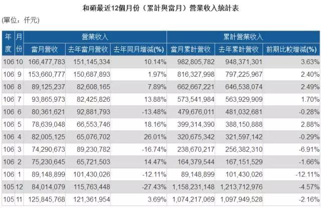 和碩昆山工廠再投7.6億 搶奪手機客戶訂單