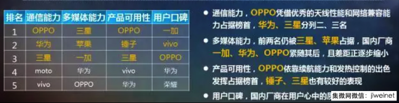 中移動(dòng)質(zhì)量報(bào)告:OPPO R11s位列2000~3000第一