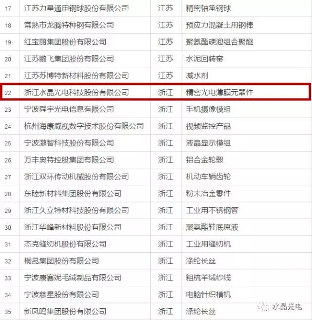 水晶光電入選全國制造業(yè)單項(xiàng)冠軍示范企業(yè)