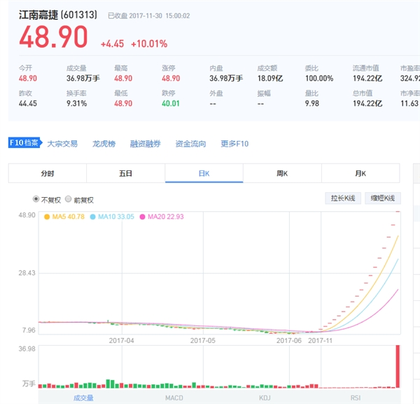 18個漲停！江南嘉捷即將開板：360市值超格力