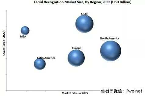刷臉時(shí)代來(lái)臨，深度解析人臉識(shí)別技術(shù)市場(chǎng)