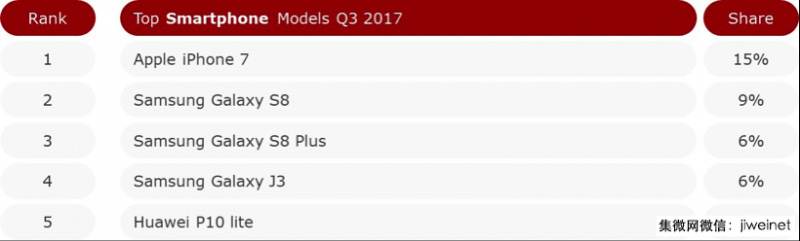 三季度英國智能手機排名：華為居第三，P10表現(xiàn)亮眼