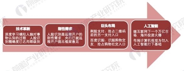 人臉識(shí)別應(yīng)用加速普及 未來將呈現(xiàn)哪些新趨勢(shì)？