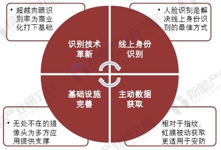 人臉識(shí)別應(yīng)用加速普及 未來將呈現(xiàn)哪些新趨勢(shì)？