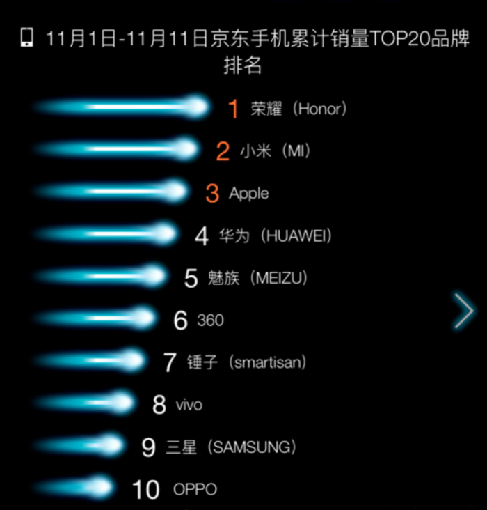 360李開新:價格屠殺交朋友 手機業(yè)務(wù)已扭虧為盈