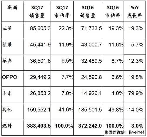 2017年Q3華為OPPO小米進前五，全球智能手機銷售量成長3%