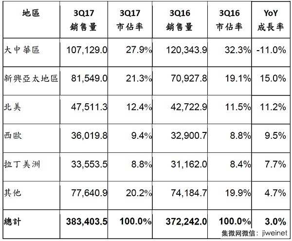 2017年Q3華為OPPO小米進前五，全球智能手機銷售量成長3%