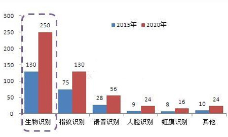 AI產(chǎn)業(yè)鏈激活生物識(shí)別市場(chǎng) 2020年規(guī)模達(dá)250億美元