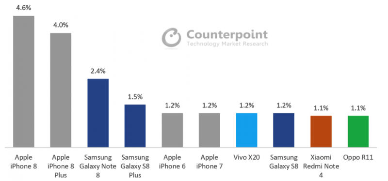 10月全球最暢銷智能機TOP10，爆款vivo X20與OPPO R11 上榜
