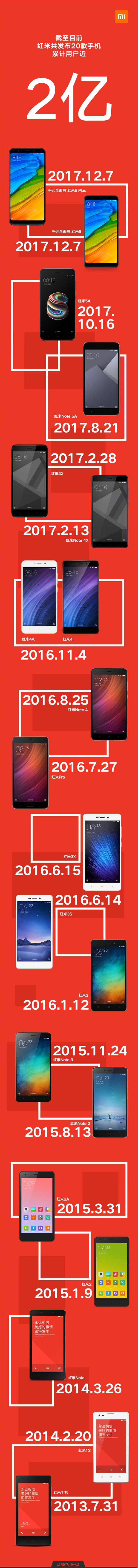 消滅山寨機(jī)！紅米手機(jī)4年累計(jì)用戶近2億