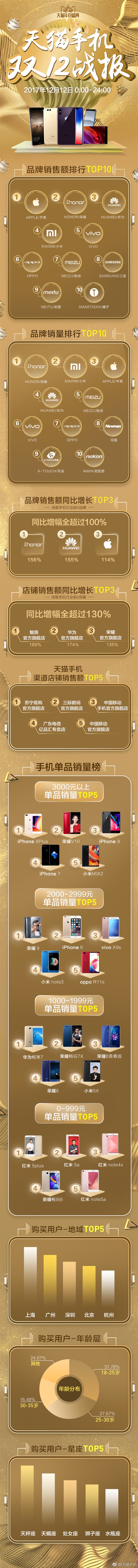 iPhone 8 Plus斬獲天貓雙12旗艦單品銷量第一