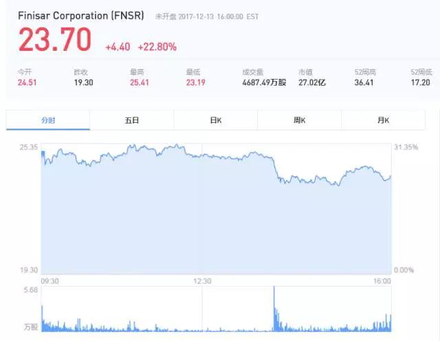 繼向康寧投資2億美金后 蘋(píng)果再將3.9億元投資伸向Finisar