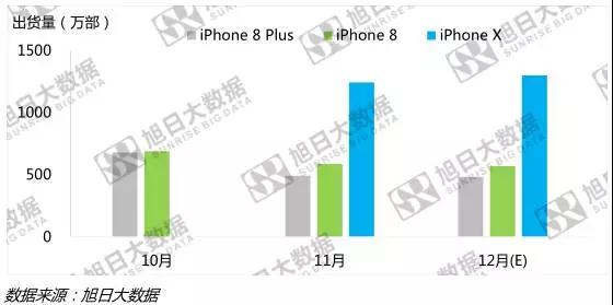 2017年蘋果出貨量達(dá)2.34億部 iPhone X表現(xiàn)低于預(yù)期