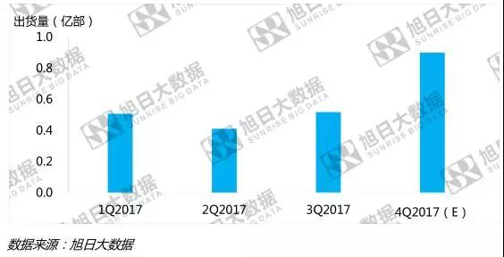 2017年蘋果出貨量達(dá)2.34億部 iPhone X表現(xiàn)低于預(yù)期