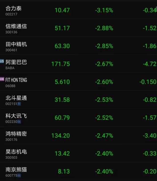 華為/OPPOvivo狂砍10%以上訂單 產(chǎn)業(yè)寒冬降臨上市公司股價(jià)集體暴跌