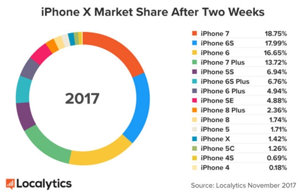 iPhone8、X一天銷量到底有多少？結(jié)果太夸張