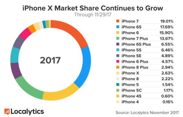 iPhone8、X一天銷量到底有多少？結(jié)果太夸張