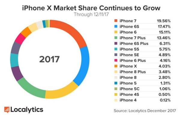 iPhone8、X一天銷量到底有多少？結(jié)果太夸張