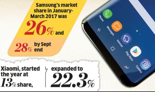 不懼中國廠商圍攻:三星印度手機營收份額還占一半