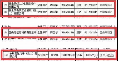 昆山緊急通知270家企業(yè)年底停產(chǎn) 維信諾、富士康、依利安達(dá)等在列