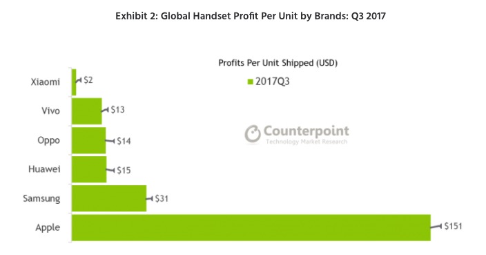 蘋(píng)果Q3全球智能機(jī)利潤(rùn)占比降至60%