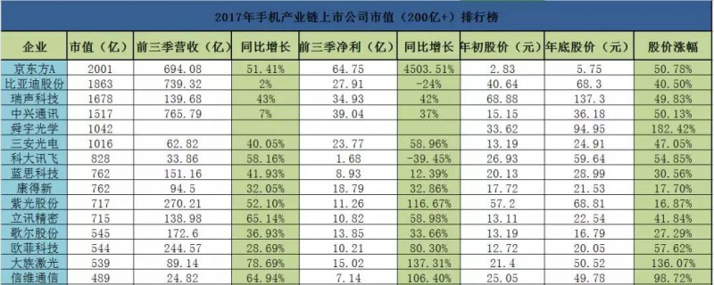 2017年手機產(chǎn)業(yè)鏈上市公司市值排行榜:93.75%的企業(yè)股價暴漲