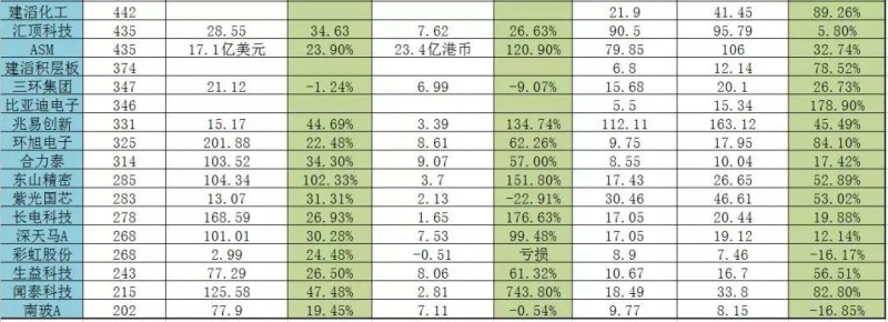 2017年手機產(chǎn)業(yè)鏈上市公司市值排行榜:93.75%的企業(yè)股價暴漲