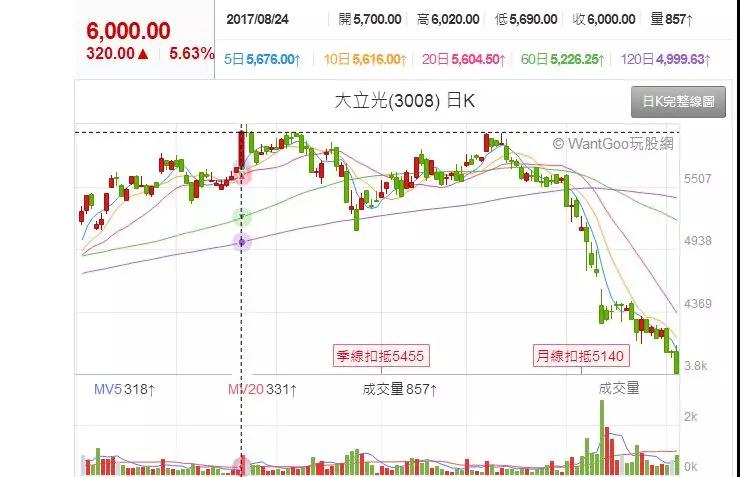 大立光的潰敗之路