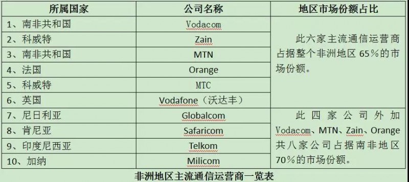 全球運(yùn)營商大盤點(diǎn)之非洲:鼓勵(lì)運(yùn)營商增強(qiáng)實(shí)力、擴(kuò)大范圍