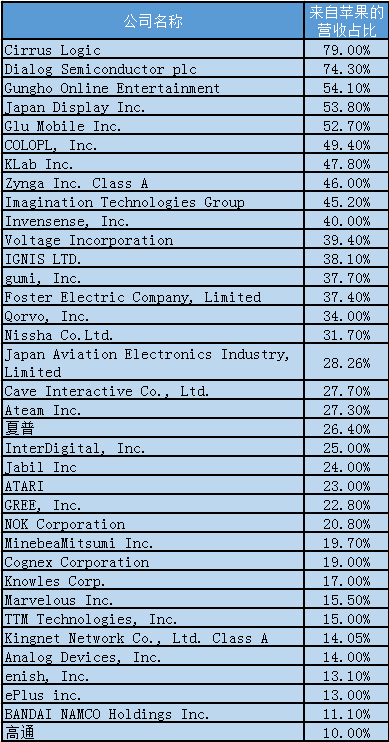 全球36家上市公司非常依賴蘋果訂單