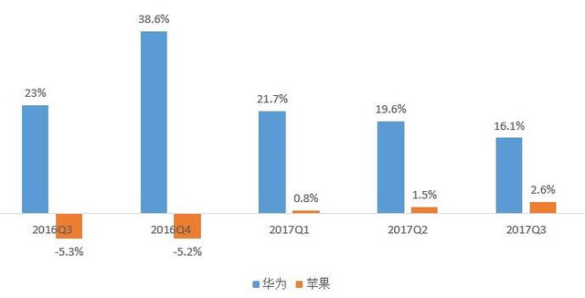 五問2018年手機(jī)行業(yè)趨勢：華為能否真正超越蘋果？