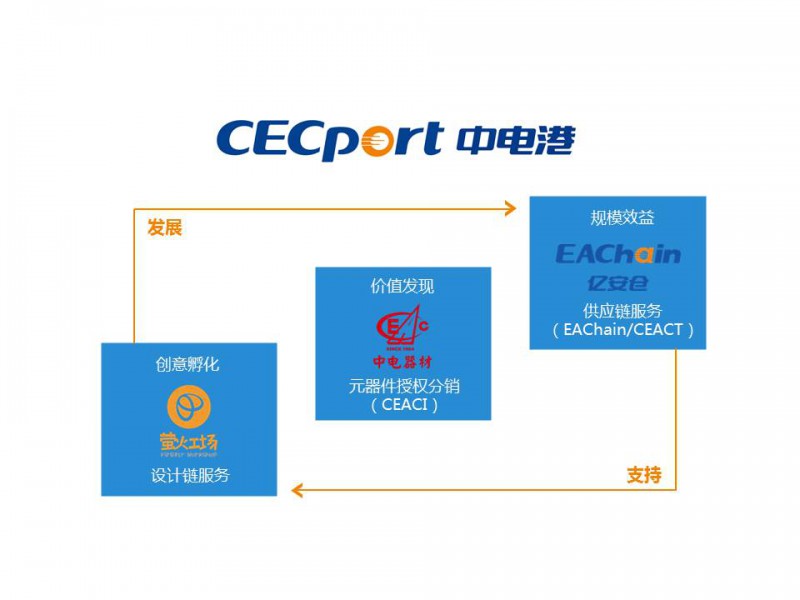 重磅！大基金入股中電港 元器件分銷行業(yè)價(jià)值獲重估！