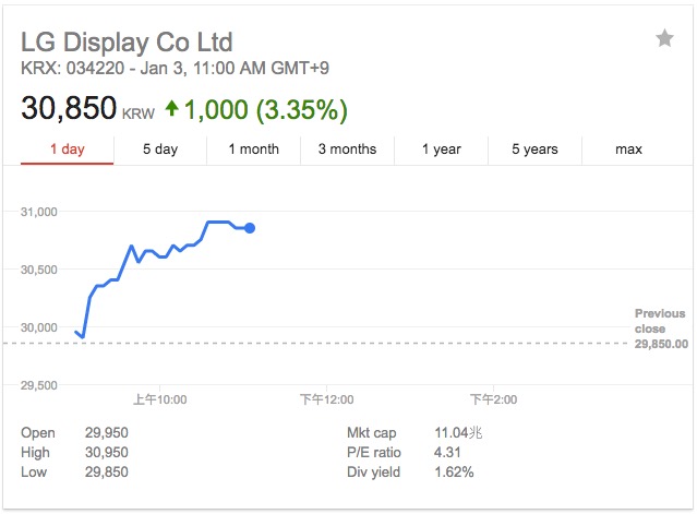 LG為1500萬部新iPhone供OLED屏 股價大漲