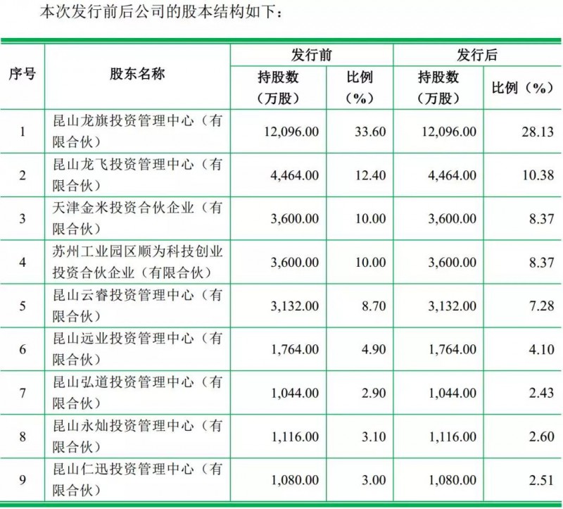 重磅！ODM廠商龍旗啟動IPO計劃上市募資4.27億！