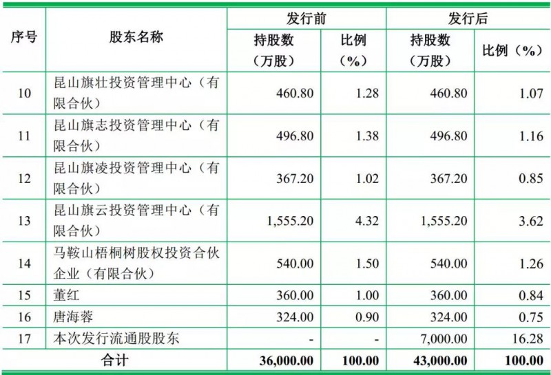 重磅！ODM廠商龍旗啟動IPO計劃上市募資4.27億！
