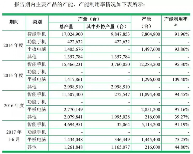重磅！ODM廠商龍旗啟動IPO計劃上市募資4.27億！