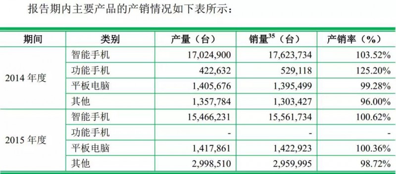 重磅！ODM廠商龍旗啟動IPO計劃上市募資4.27億！