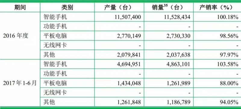重磅！ODM廠商龍旗啟動IPO計劃上市募資4.27億！
