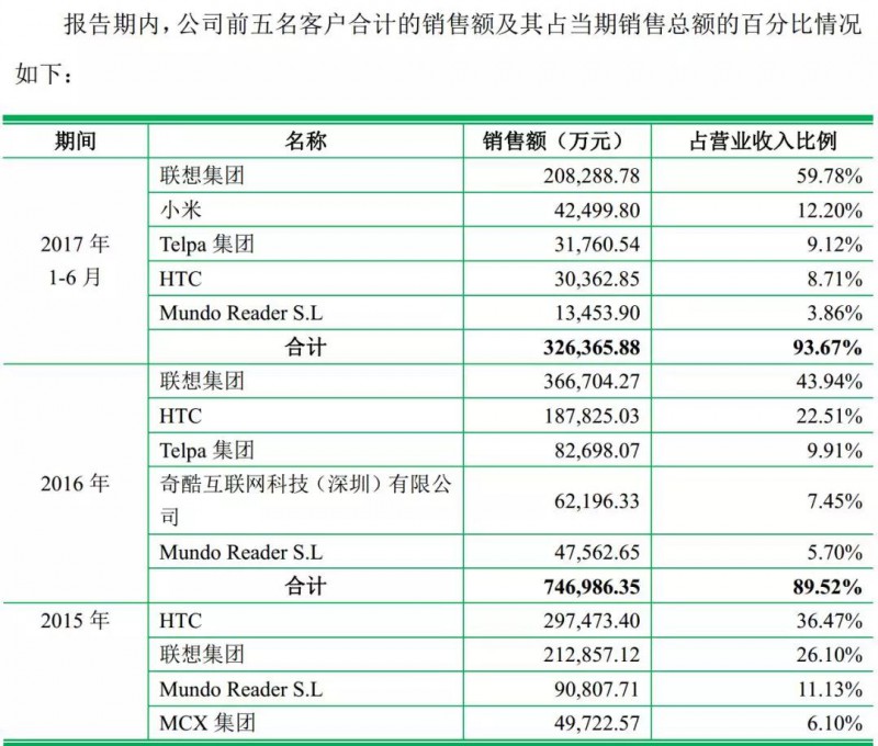 重磅！ODM廠商龍旗啟動IPO計劃上市募資4.27億！