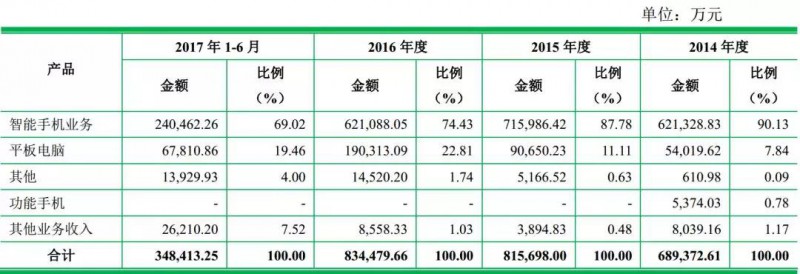 重磅！ODM廠商龍旗啟動IPO計劃上市募資4.27億！