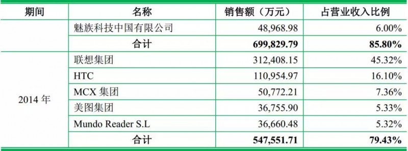 重磅！ODM廠商龍旗啟動IPO計劃上市募資4.27億！