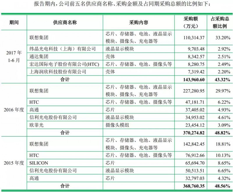 重磅！ODM廠商龍旗啟動IPO計劃上市募資4.27億！