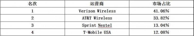 世界通信運(yùn)營(yíng)商大盤(pán)點(diǎn)之“中國(guó)品牌”能否玩轉(zhuǎn)美國(guó)市場(chǎng)