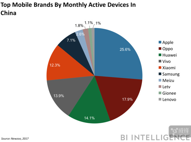 銷量高也沒用 蘋果才是中國第一大手機廠商