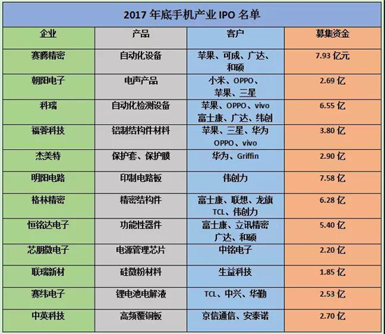 2017年底手機(jī)產(chǎn)業(yè)IPO企業(yè)名單