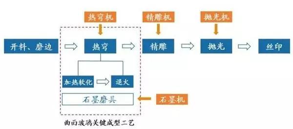 3D玻璃大勢(shì)所趨，CNC設(shè)備廠(chǎng)商迎來(lái)新機(jī)遇！