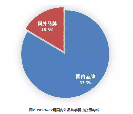 2017年國內(nèi)手機出貨量4.91億部，全年下滑12.3%