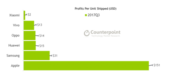 蘋果手機單臺利潤高達151美元 是國產(chǎn)品牌近14倍