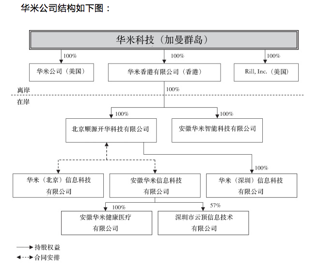 華米將IPO：雷軍系持股近40%，與小米戰(zhàn)略合作協(xié)議2020年到期