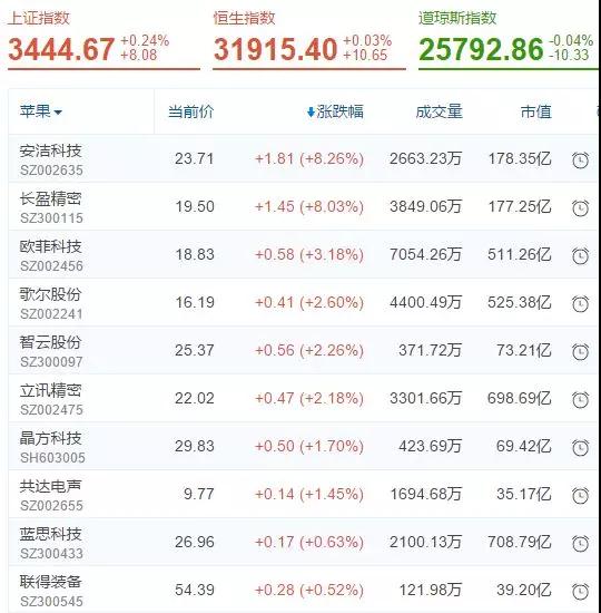 臺積電、藍思回應蘋果砍單傳聞不實，涉蘋概股由綠翻紅